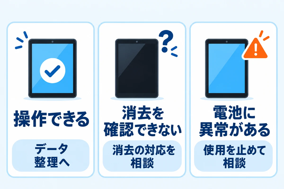 操作とデータ消去、電池の状態で最初の確認を分ける図