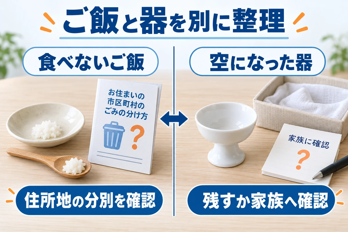食べないご飯の住所地分別確認と空になった仏飯器の家族への確認を別に示す整理図