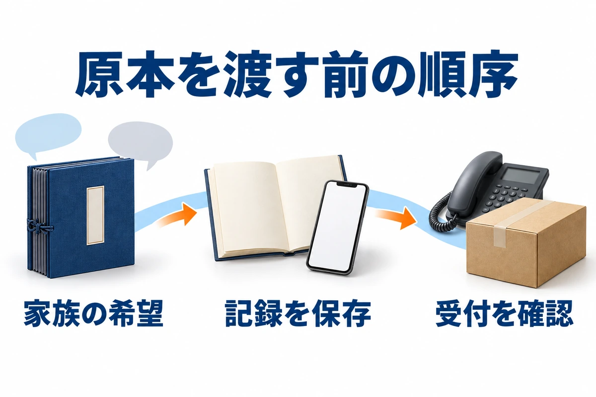 家族の希望を聞き、記録を保存し、依頼先の受付を確認してから過去帳の原本を渡す順序