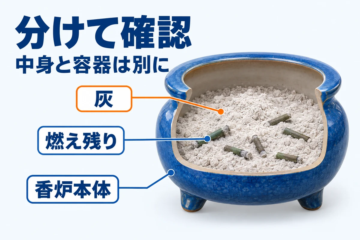 灰、燃え残り、香炉本体を指し分ける構造説明図