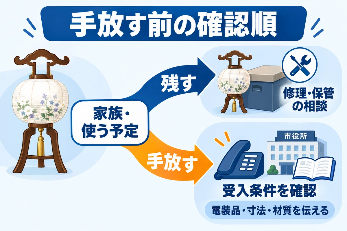 家族と使う予定を確認して、残す場合は修理や保管の相談、手放す場合は受入条件の確認へ進む分岐図