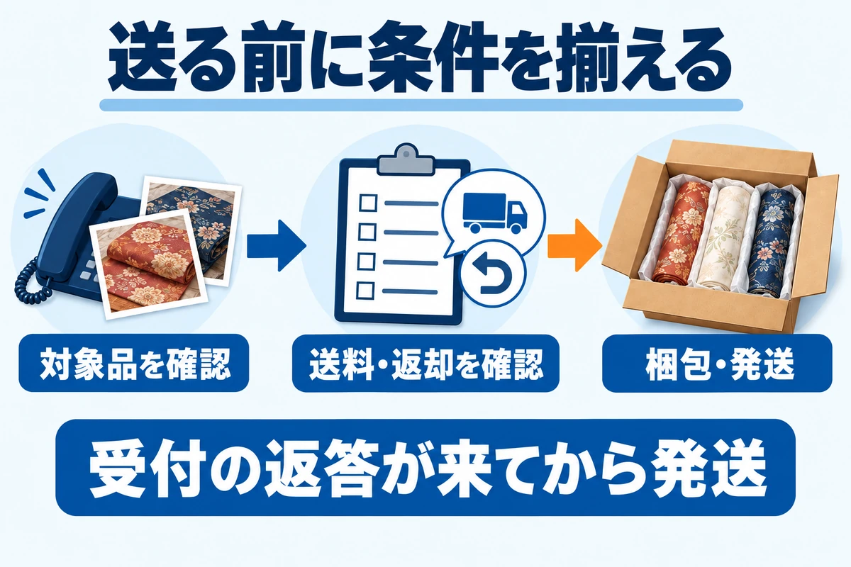 写真で対象品を確認し、送料・返却条件を確かめ、受付の返答後に梱包・発送する手順図