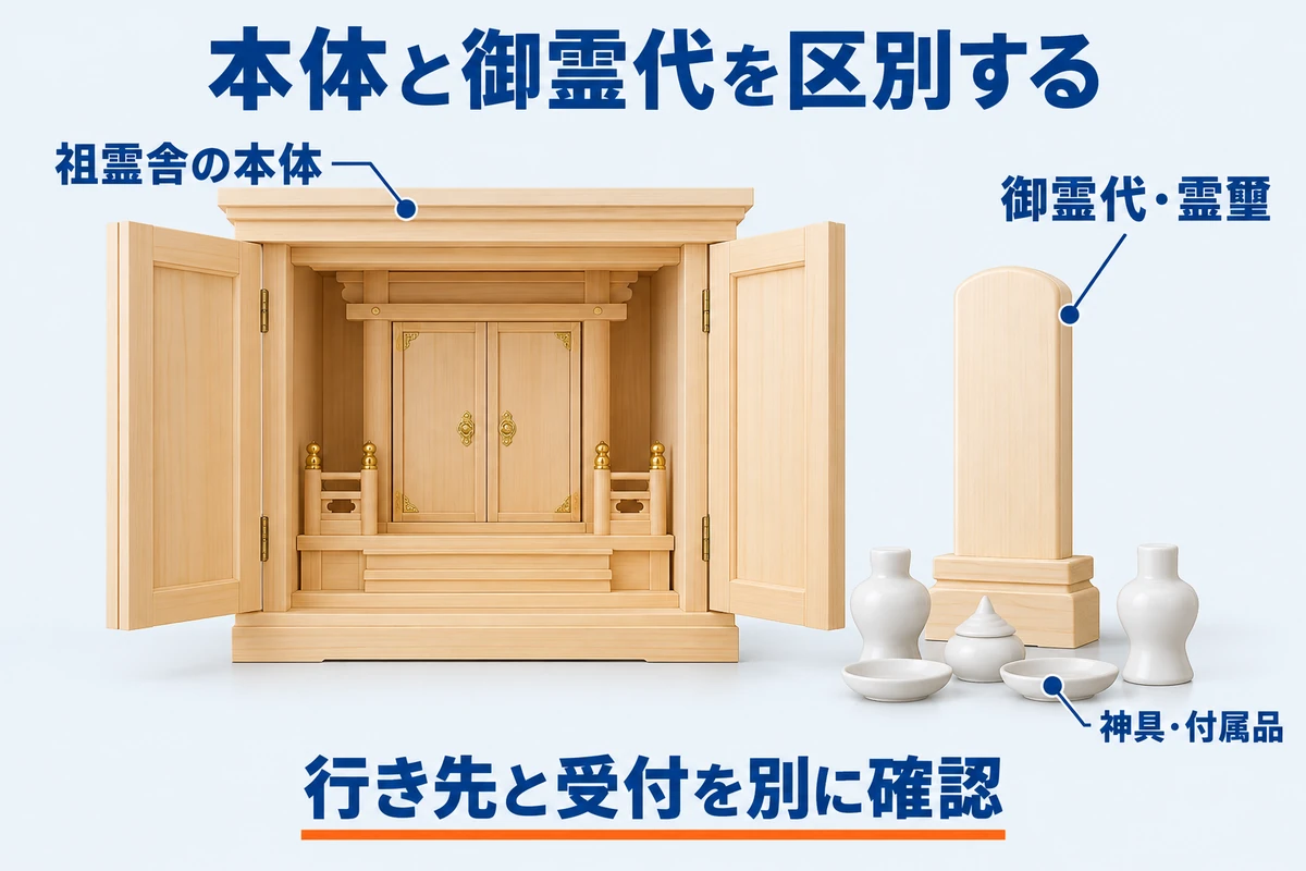 祖霊舎本体、覆い付きの御霊代・霊璽、神具を別の確認対象として示す図