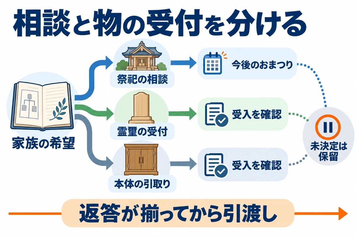 家族の希望から祭祀相談、霊璽の受付、本体引取りを別に確認し未決定は保留する経路図